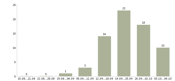 Работа управление персоналом в Оренбурге - Число вакансий в Оренбурге по специальности управление персоналом за 2 месяца