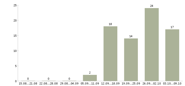 Работа активный менеджер по развитию продаж в Пензе - Число вакансий в Пензе по специальности активный менеджер по развитию продаж за 2 месяца