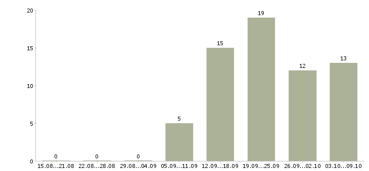 Работа директора магазина в Пензе - Число вакансий в Пензе по специальности директора магазина за 2 месяца