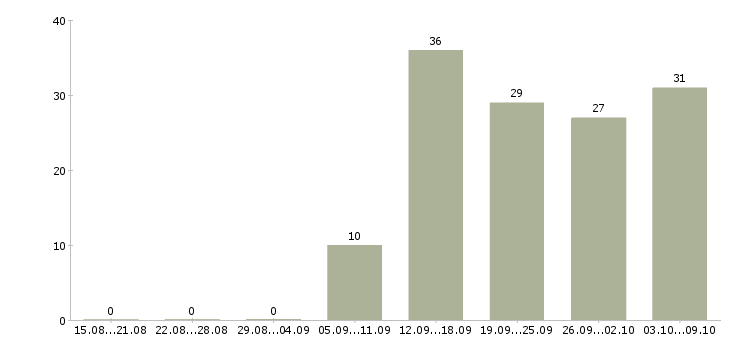 Работа кулинар в Пензе - Число вакансий в Пензе по специальности кулинар за 2 месяца
