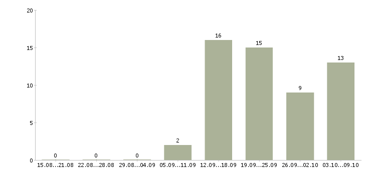 Работа есть для всех в Перми - Число вакансий в Перми по специальности есть для всех за 2 месяца