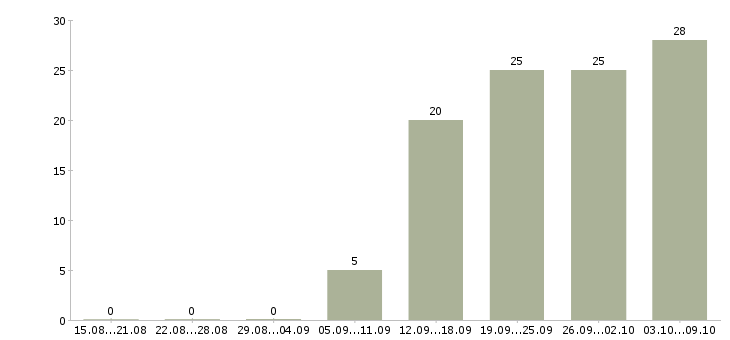 Работа повара в Рязани - Число вакансий в Рязани по специальности повара за 2 месяца