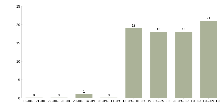 Работа руководитель отдела обучения в Рязани - Число вакансий в Рязани по специальности руководитель отдела обучения за 2 месяца