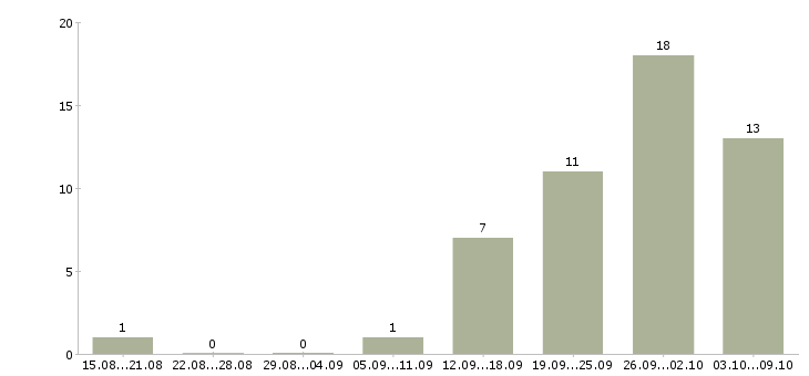 Работа менеджер по закупкам в Самаре - Число вакансий в Самаре по специальности менеджер по закупкам за 2 месяца