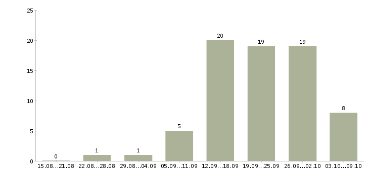 Работа менеджер по клиентскому сопровождению в Самаре - Число вакансий в Самаре по специальности менеджер по клиентскому сопровождению за 2 месяца