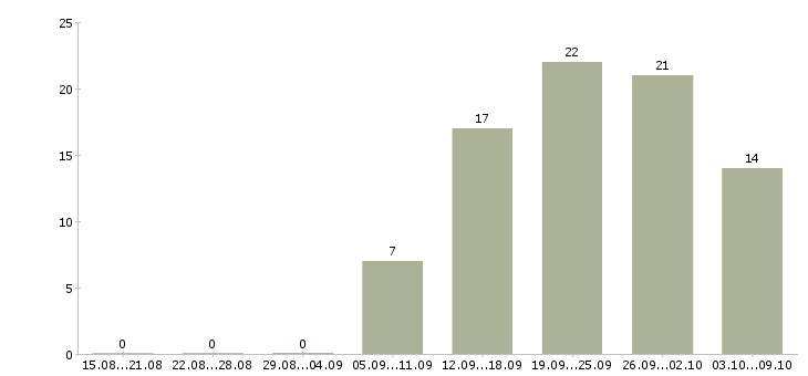 Работа водитель в с в Саранске - Число вакансий в Саранске по специальности водитель в с за 2 месяца