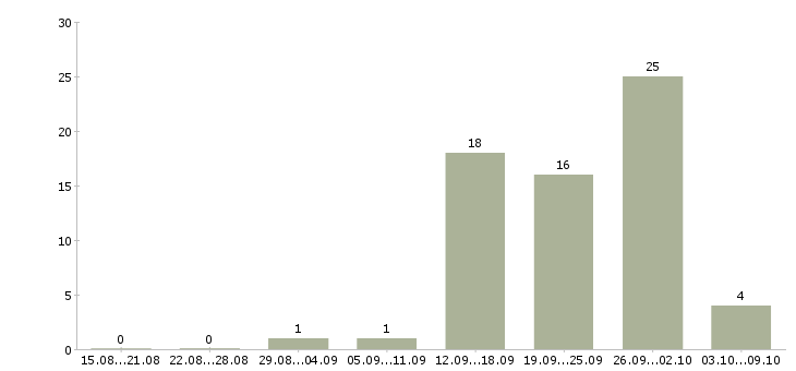 Работа директор базы в Саратове - Число вакансий в Саратове по специальности директор базы за 2 месяца