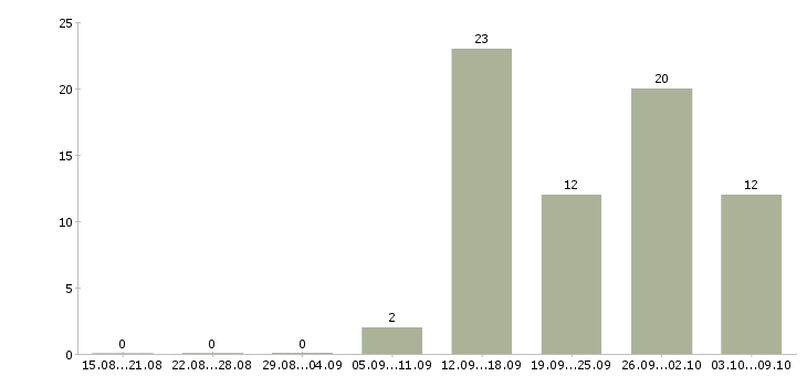 Работа менеджер нового направления в Саратове - Число вакансий в Саратове по специальности менеджер нового направления за 2 месяца