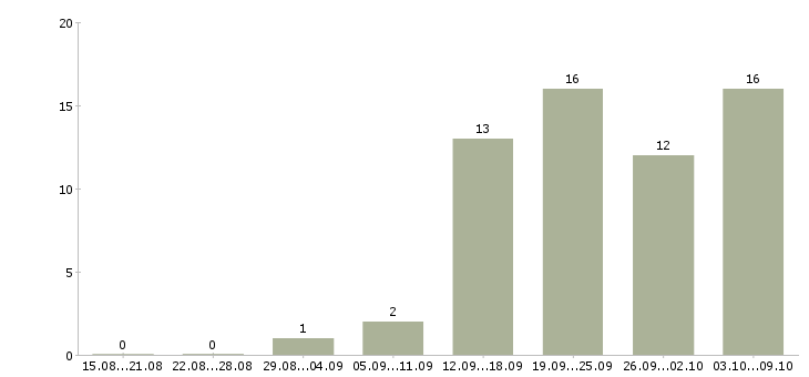 Работа менеджер по клиентам в Серпухове - Число вакансий в Серпухове по специальности менеджер по клиентам за 2 месяца
