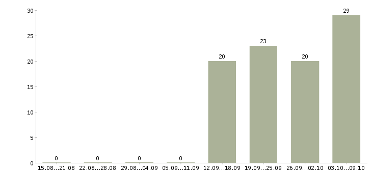 Работа комплектовщик вахта с проживанием в Смоленске - Число вакансий в Смоленске по специальности комплектовщик вахта с проживанием за 2 месяца