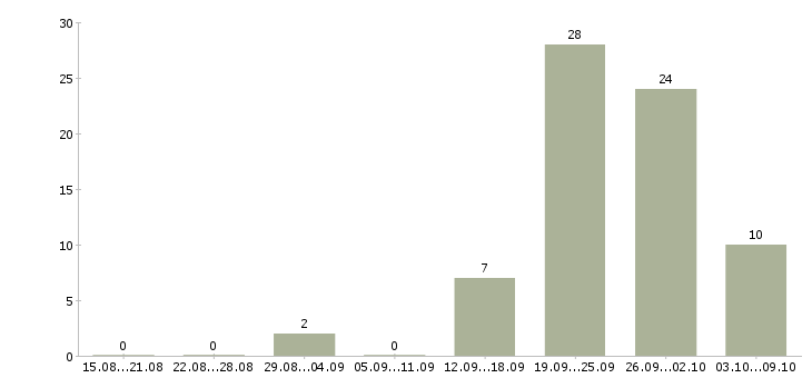 Работа подработка оплата день в день в Смоленске - Число вакансий в Смоленске по специальности подработка оплата день в день за 2 месяца