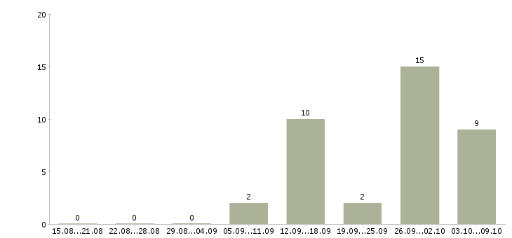 Работа сотрудники в крупную компанию в Солнечногорске - Число вакансий в Солнечногорске по специальности сотрудники в крупную компанию за 2 месяца