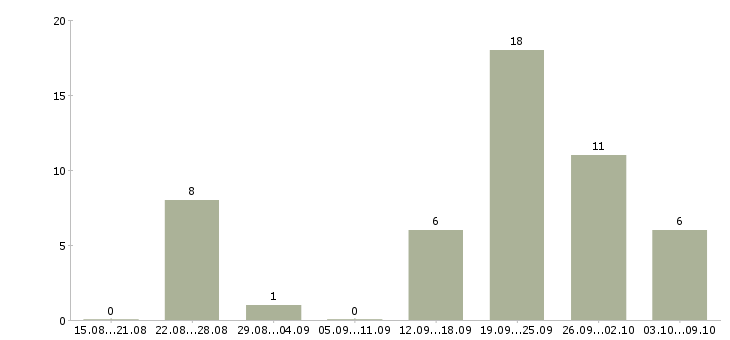 Работа менеджер по продаже рекламных услуг в Сочи - Число вакансий в Сочи по специальности менеджер по продаже рекламных услуг за 2 месяца