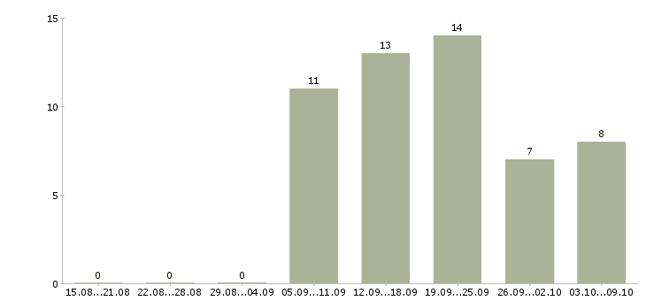 Работа сотрудник по приему заказов в Сочи - Число вакансий в Сочи по специальности сотрудник по приему заказов за 2 месяца