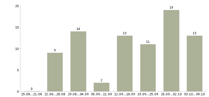 Работа 2 3 часа в день в Ставрополе - Число вакансий в Ставрополе по специальности 2 3 часа в день за 2 месяца