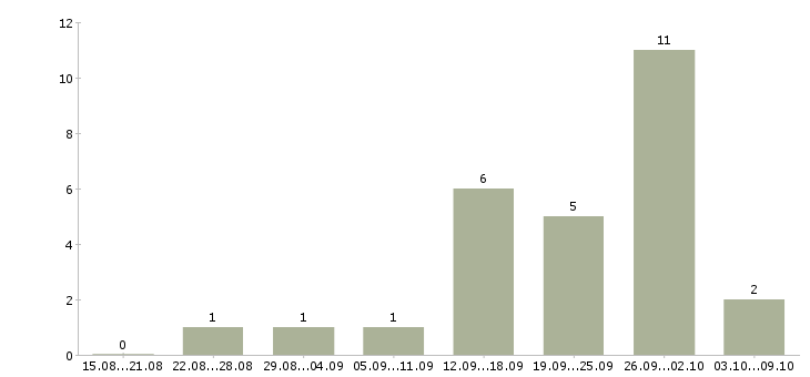 Работа зарабатываем дома удаленная работа в Ставрополе - Число вакансий в Ставрополе по специальности зарабатываем дома удаленная работа за 2 месяца
