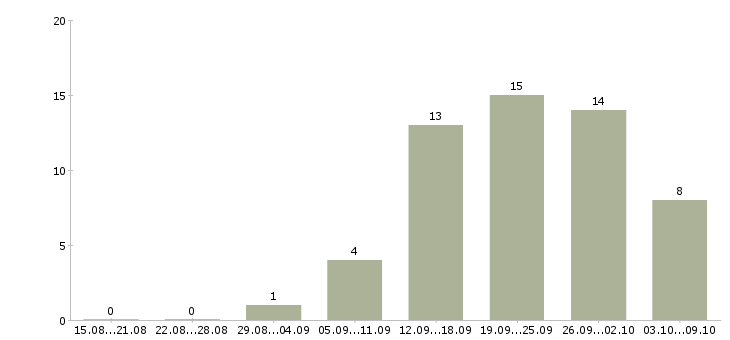 Работа специалист по качеству в Сургуте - Число вакансий в Сургуте по специальности специалист по качеству за 2 месяца