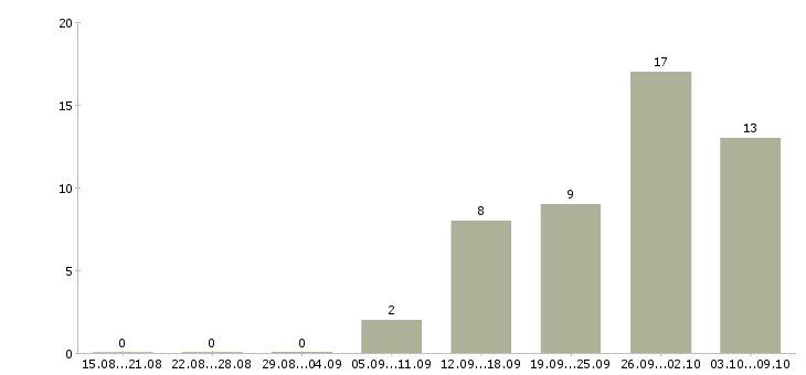 Работа работ для всех в Сыктывкаре - Число вакансий в Сыктывкаре по специальности работ для всех за 2 месяца