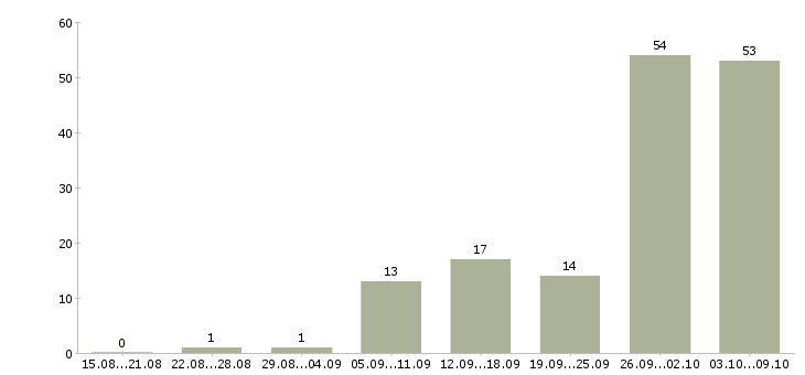 Работа врач в Туле - Число вакансий в Туле по специальности врач за 2 месяца