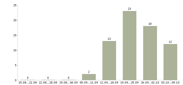 Работа офис менеджер на телефоне в Туле - Число вакансий в Туле по специальности офис менеджер на телефоне за 2 месяца