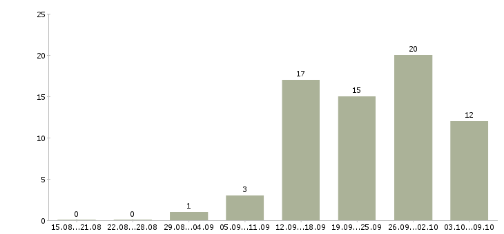 Работа менеджер по развитию и привлечению в Тюмени - Число вакансий в Тюмени по специальности менеджер по развитию и привлечению за 2 месяца