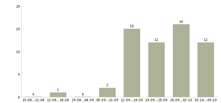 Работа специалист по связям с клиентами в Тюмени - Число вакансий в Тюмени по специальности специалист по связям с клиентами за 2 месяца