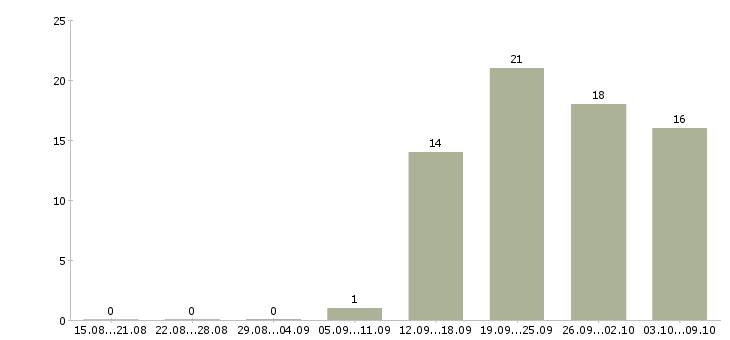 Работа менеджер по работе с водителями в Уфе - Число вакансий в Уфе по специальности менеджер по работе с водителями за 2 месяца