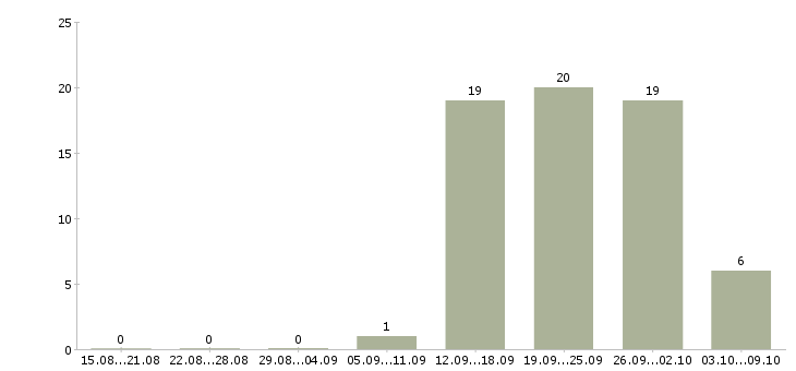 Работа генеральный директор в Хабаровске - Число вакансий в Хабаровске по специальности генеральный директор за 2 месяца