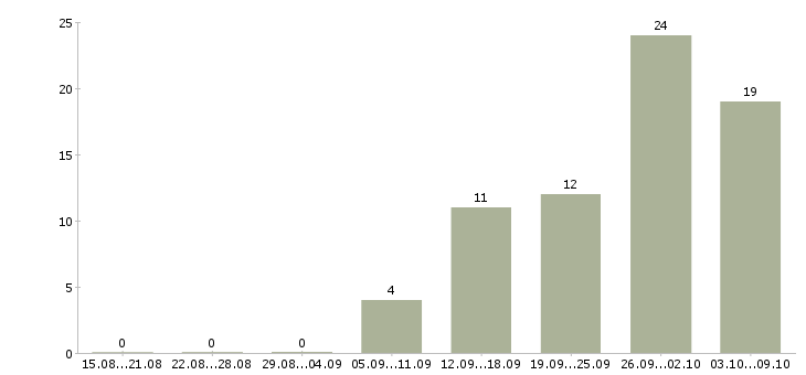 Работа рабочий на выкладку товаров в Химках - Число вакансий в Химках по специальности рабочий на выкладку товаров за 2 месяца