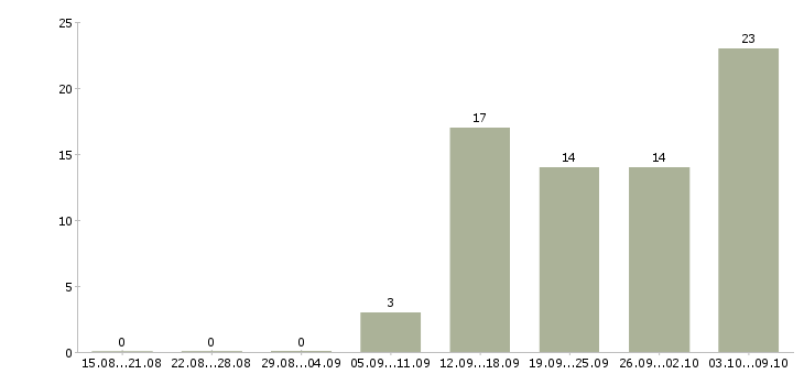 Работа пожарные в Челябинске - Число вакансий в Челябинске по специальности пожарные за 2 месяца