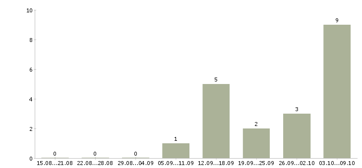 Работа токарь на дип 300 в Челябинске - Число вакансий в Челябинске по специальности токарь на дип 300 за 2 месяца