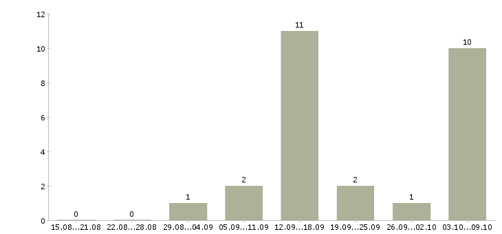 Работа через интернет для вас в Челябинске - Число вакансий в Челябинске по специальности через интернет для вас за 2 месяца