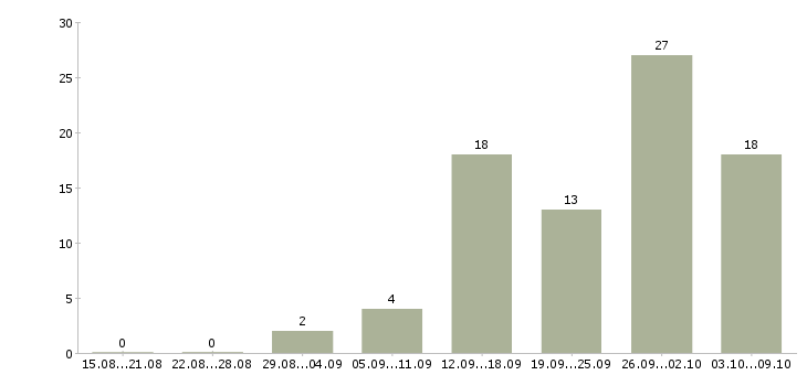 Работа информационный менеджер в Ярославле - Число вакансий в Ярославле по специальности информационный менеджер за 2 месяца