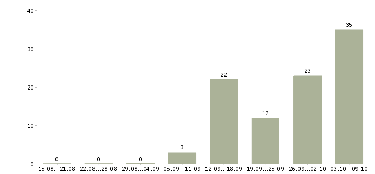 Работа токаря в Ярославле - Число вакансий в Ярославле по специальности токаря за 2 месяца