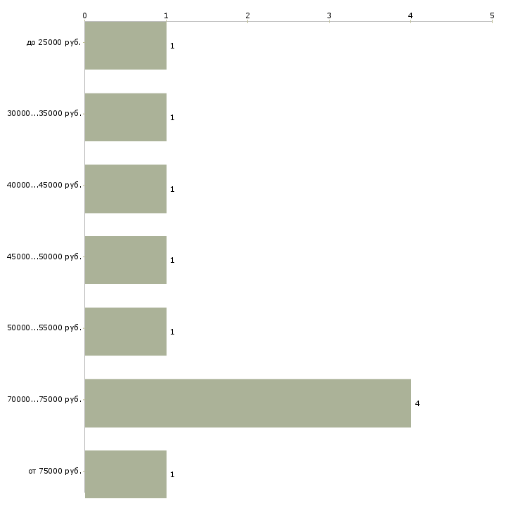 Найти работу налоговый юрист Санкт-петербург - График распределения вакансий «налоговый юрист» по зарплате
