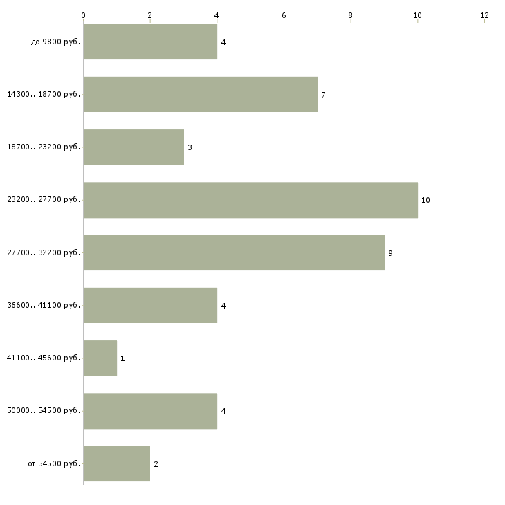 Найти работу преподаватель русского языка в Москве - График распределения вакансий «преподаватель русского языка» по зарплате