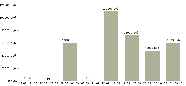 Вакансии агент по недвижимости без опыта в Сочи - Медиана зарплат агент по недвижимости без опыта в Сочи за 2 месяца