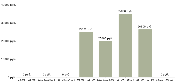 Вакансии банковский специалист в Оренбурге - Медиана зарплат банковский специалист в Оренбурге за 2 месяца