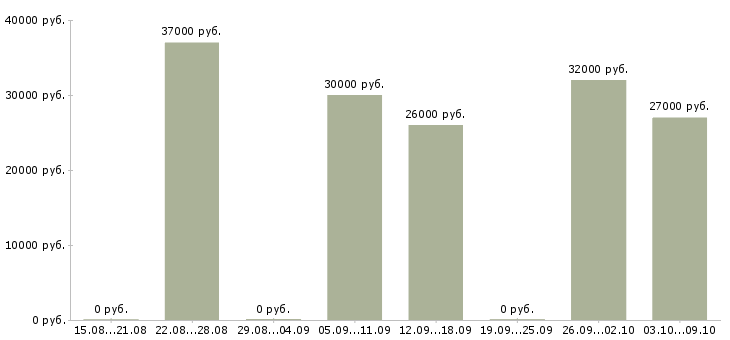 Вакансии без возрастных ограничений в Тюмени - Медиана зарплат без возрастных ограничений в Тюмени за 2 месяца