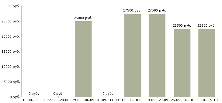 Вакансии бизнес менеджер Чувашия - Медиана зарплат бизнес менеджер Чувашия за 2 месяца