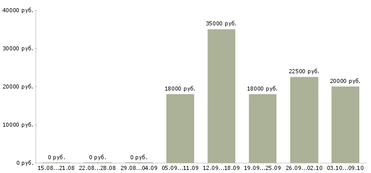 Вакансии в социальных сетях в Калининграде - Медиана зарплат в социальных сетях в Калининграде за 2 месяца