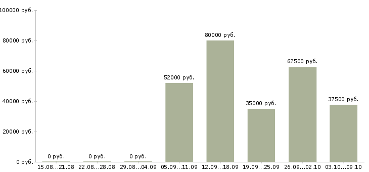 Вакансии ведущий мастер классов в Москве - Медиана зарплат ведущий мастер классов в Москве за 2 месяца