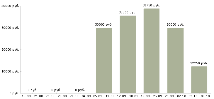 Вакансии водитель автомобиля категории с в Казани - Медиана зарплат водитель автомобиля категории с в Казани за 2 месяца