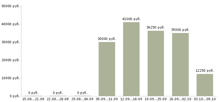 Вакансии водитель автомобиля с категорией с в Казани - Медиана зарплат водитель автомобиля с категорией с в Казани за 2 месяца
