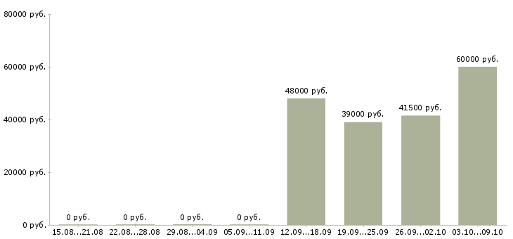 Вакансии водитель такси с автомобилем в Екатеринбурге - Медиана зарплат водитель такси с автомобилем в Екатеринбурге за 2 месяца
