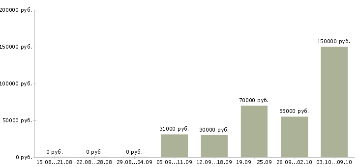 Вакансии высокооплачиваемая работа в Тюмени - Медиана зарплат высокооплачиваемая работа в Тюмени за 2 месяца