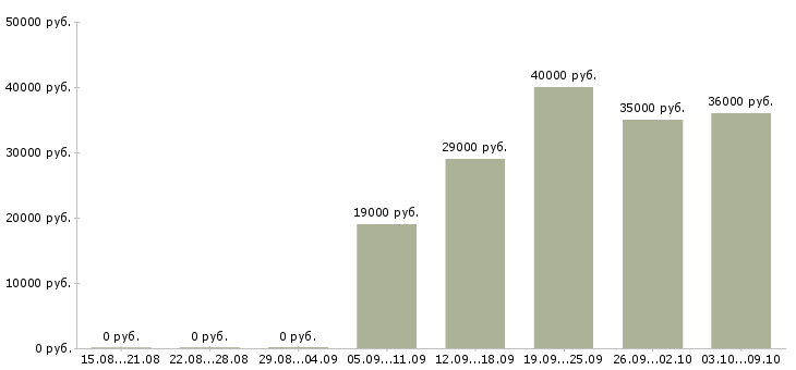 Вакансии грузчик график работы 2 2 в Оренбурге - Медиана зарплат грузчик график работы 2 2 в Оренбурге за 2 месяца