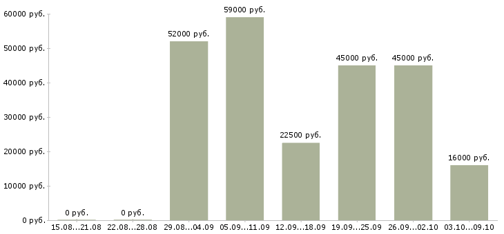 Вакансии грузчик склады в Туле - Медиана зарплат грузчик склады в Туле за 2 месяца