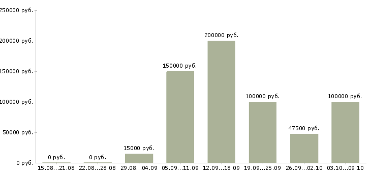 Вакансии директор строительной компании Санкт-петербург - Медиана зарплат директор строительной компании Санкт-петербург за 2 месяца