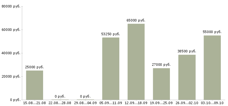 Вакансии для сотрудников без опыта в Туле - Медиана зарплат для сотрудников без опыта в Туле за 2 месяца